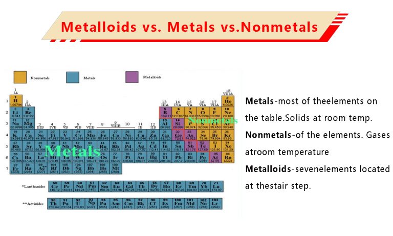 Métalloïdes Métaux Non-métaux