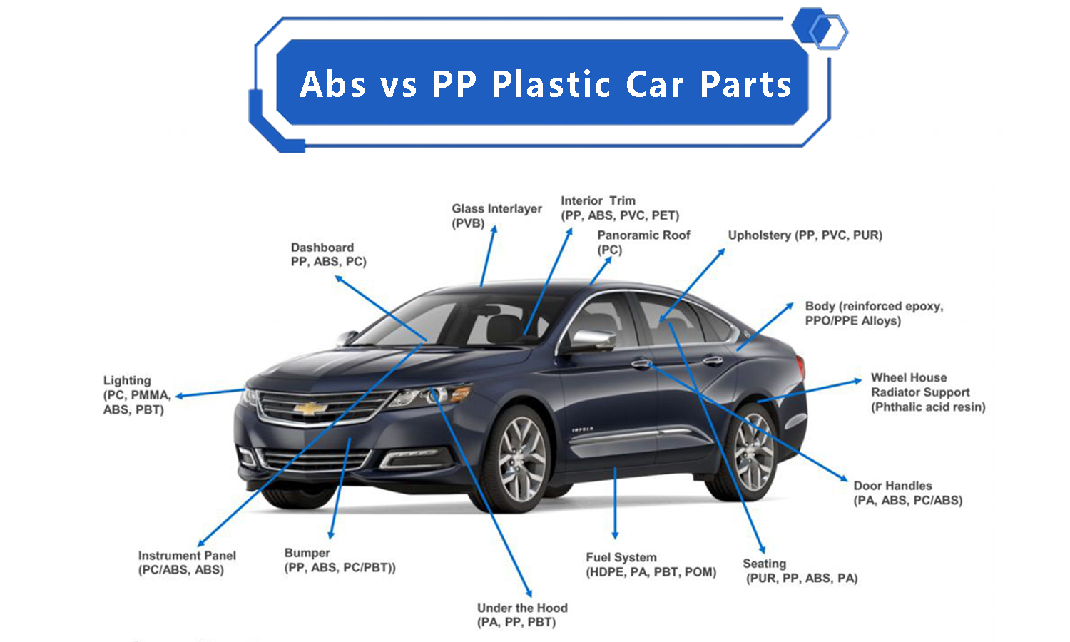 Abs vs PP Plastic Car Parts