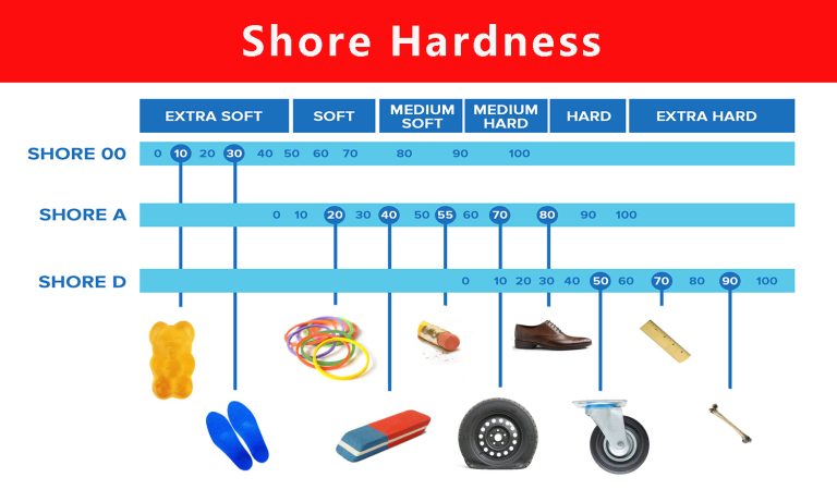 Shore Hardness