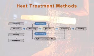 Heat treatment method