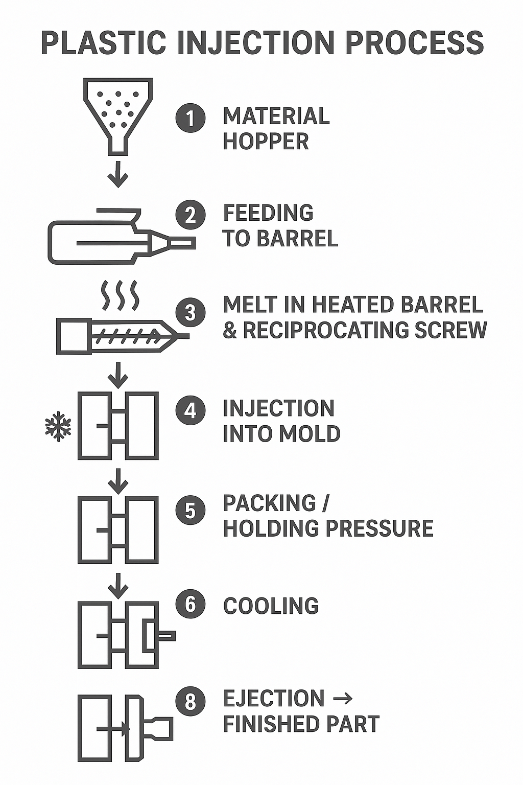 Plastic Injection Process chart